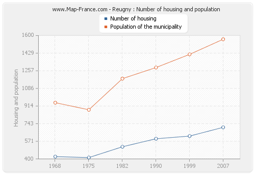 Reugny : Number of housing and population