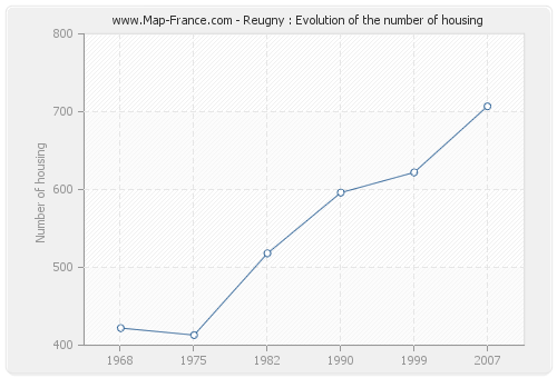 Reugny : Evolution of the number of housing