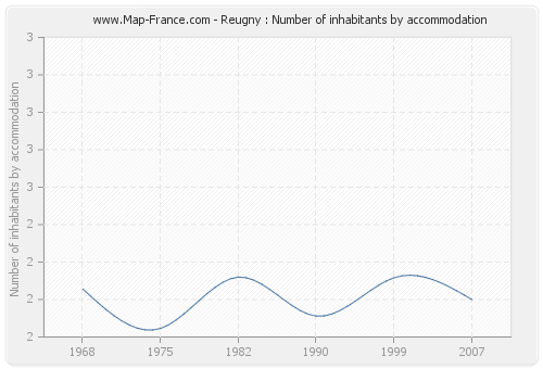 Reugny : Number of inhabitants by accommodation
