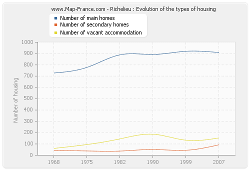 Richelieu : Evolution of the types of housing