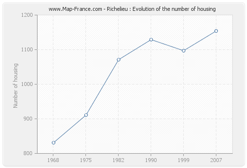 Richelieu : Evolution of the number of housing