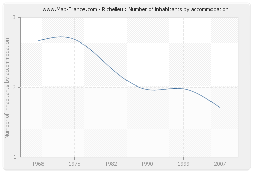 Richelieu : Number of inhabitants by accommodation