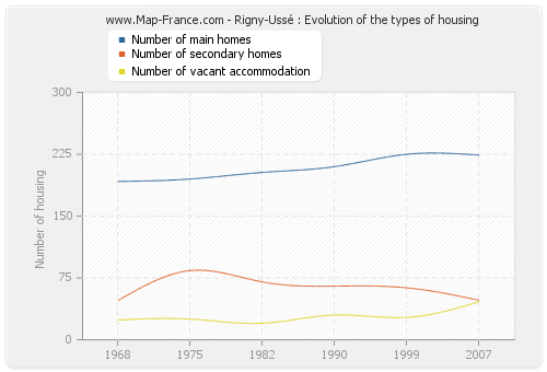 Rigny-Ussé : Evolution of the types of housing