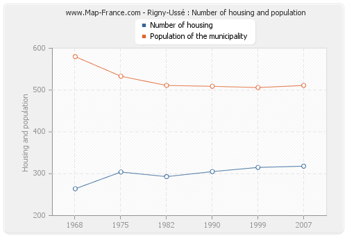 Rigny-Ussé : Number of housing and population