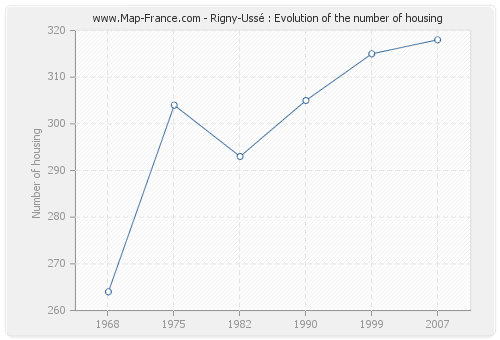Rigny-Ussé : Evolution of the number of housing