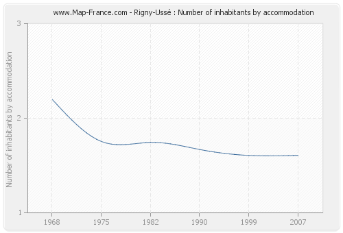 Rigny-Ussé : Number of inhabitants by accommodation
