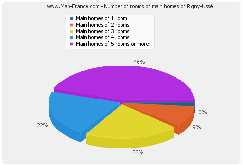 Number of rooms of main homes of Rigny-Ussé