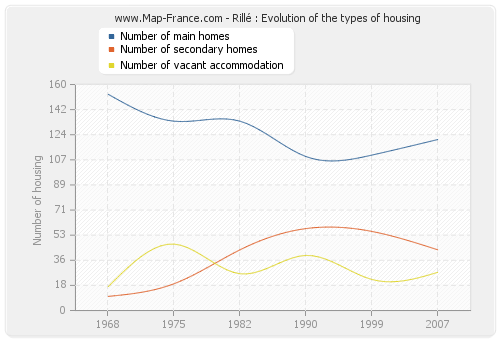 Rillé : Evolution of the types of housing