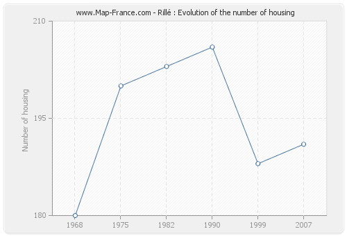 Rillé : Evolution of the number of housing