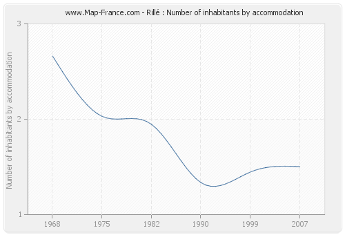 Rillé : Number of inhabitants by accommodation