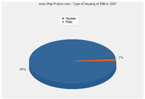 Type of housing of Rillé in 2007