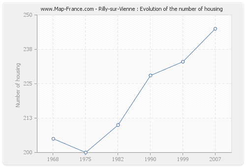 Rilly-sur-Vienne : Evolution of the number of housing