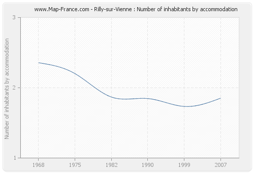 Rilly-sur-Vienne : Number of inhabitants by accommodation