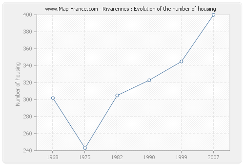 Rivarennes : Evolution of the number of housing