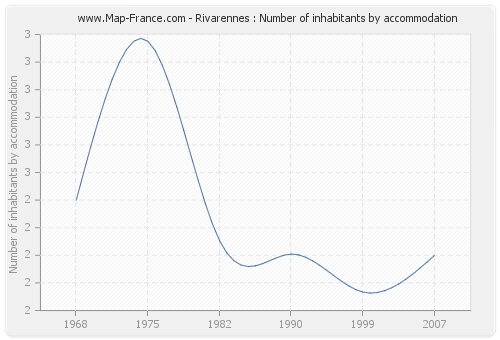 Rivarennes : Number of inhabitants by accommodation