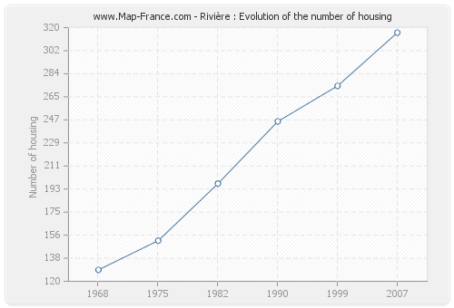 Rivière : Evolution of the number of housing