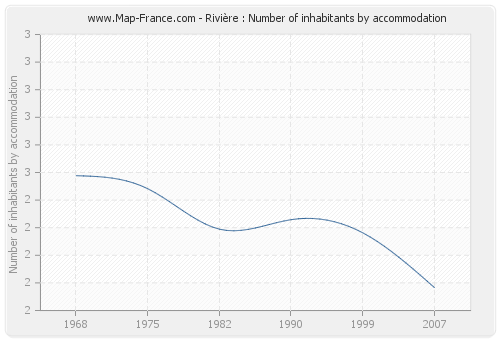 Rivière : Number of inhabitants by accommodation