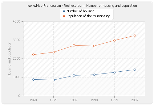 Rochecorbon : Number of housing and population