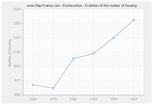 Rochecorbon : Evolution of the number of housing