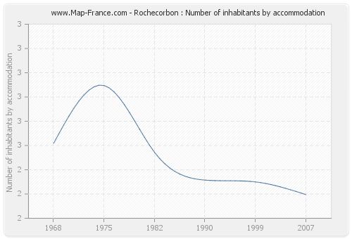 Rochecorbon : Number of inhabitants by accommodation