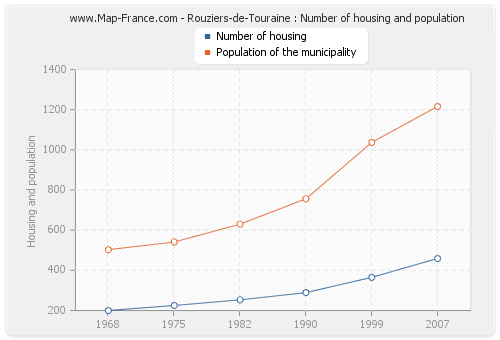 Rouziers-de-Touraine : Number of housing and population