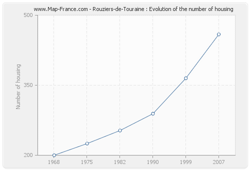 Rouziers-de-Touraine : Evolution of the number of housing