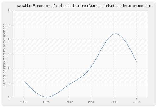 Rouziers-de-Touraine : Number of inhabitants by accommodation
