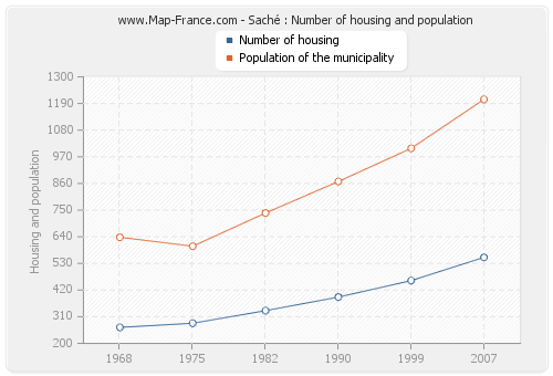 Saché : Number of housing and population