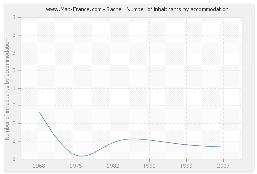 Saché : Number of inhabitants by accommodation