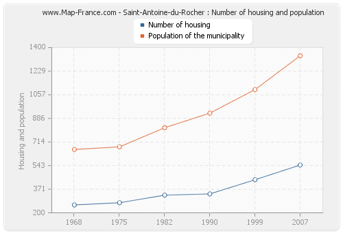 Saint-Antoine-du-Rocher : Number of housing and population