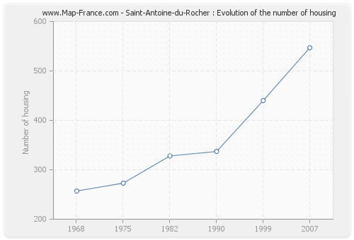 Saint-Antoine-du-Rocher : Evolution of the number of housing