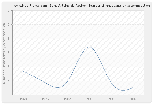Saint-Antoine-du-Rocher : Number of inhabitants by accommodation