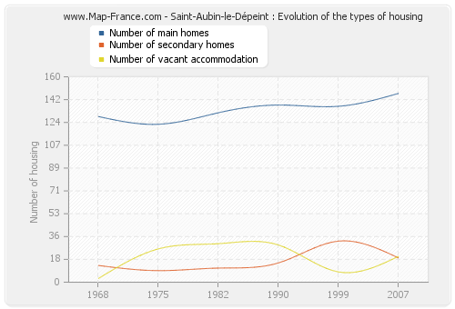 Saint-Aubin-le-Dépeint : Evolution of the types of housing