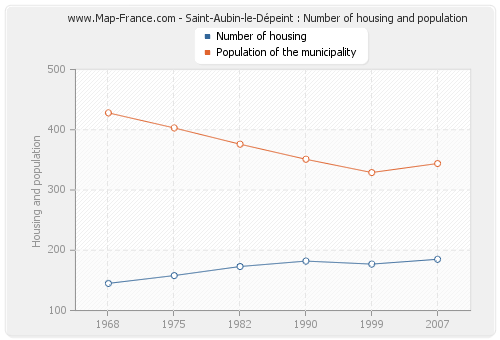 Saint-Aubin-le-Dépeint : Number of housing and population