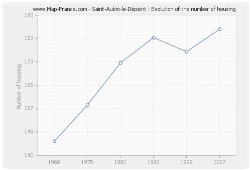 Saint-Aubin-le-Dépeint : Evolution of the number of housing