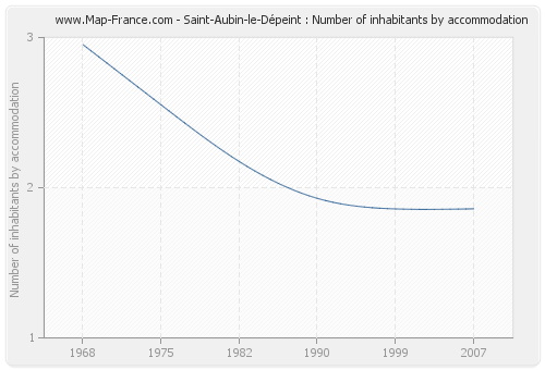 Saint-Aubin-le-Dépeint : Number of inhabitants by accommodation