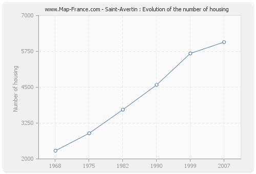 Saint-Avertin : Evolution of the number of housing