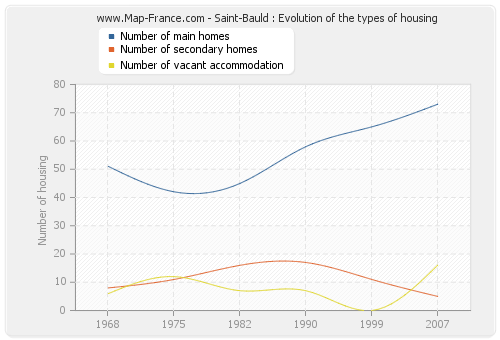 Saint-Bauld : Evolution of the types of housing