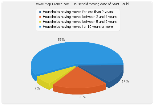 Household moving date of Saint-Bauld