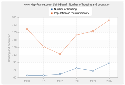 Saint-Bauld : Number of housing and population