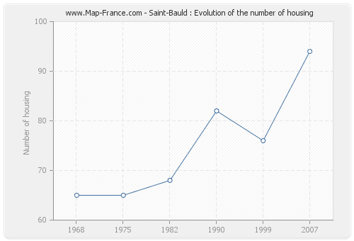 Saint-Bauld : Evolution of the number of housing