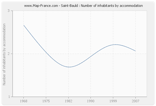 Saint-Bauld : Number of inhabitants by accommodation