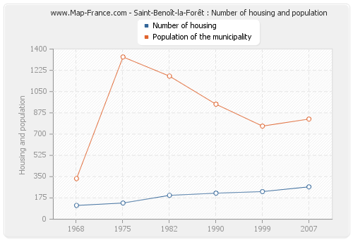 Saint-Benoît-la-Forêt : Number of housing and population