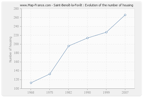 Saint-Benoît-la-Forêt : Evolution of the number of housing