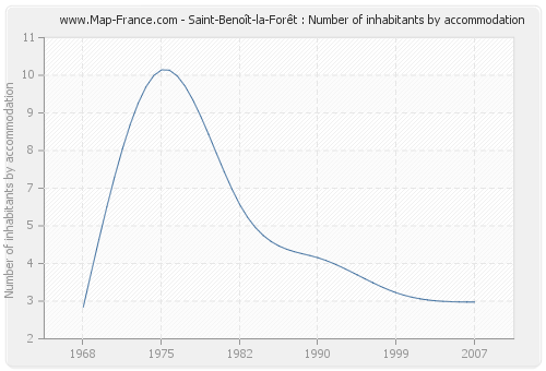 Saint-Benoît-la-Forêt : Number of inhabitants by accommodation