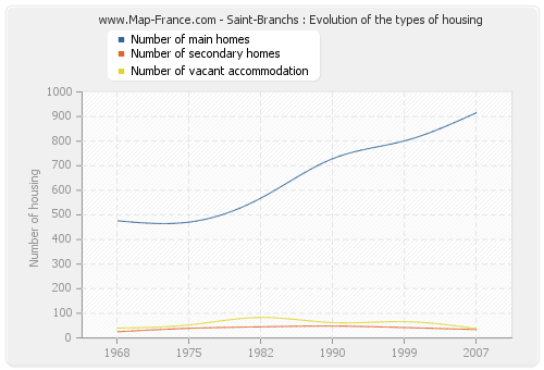 Saint-Branchs : Evolution of the types of housing