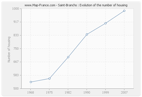 Saint-Branchs : Evolution of the number of housing