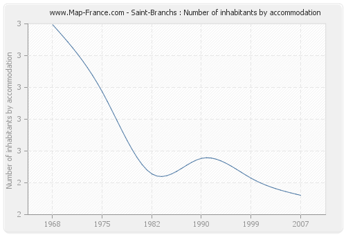Saint-Branchs : Number of inhabitants by accommodation
