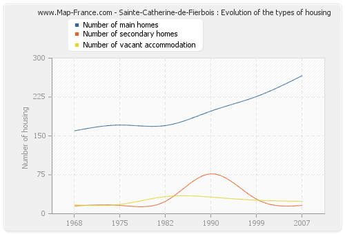 Sainte-Catherine-de-Fierbois : Evolution of the types of housing