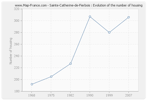Sainte-Catherine-de-Fierbois : Evolution of the number of housing